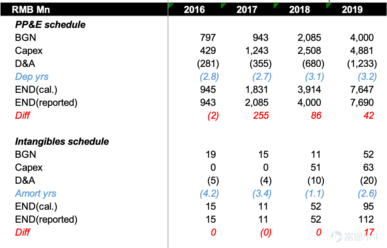 手把手教你看财报| 财报基础第五话. 三张表配平（一）非流动资产- 唐大牛-唐大牛
